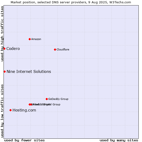 Market position of Hosting.com vs. Nine Internet Solutions vs. Codero