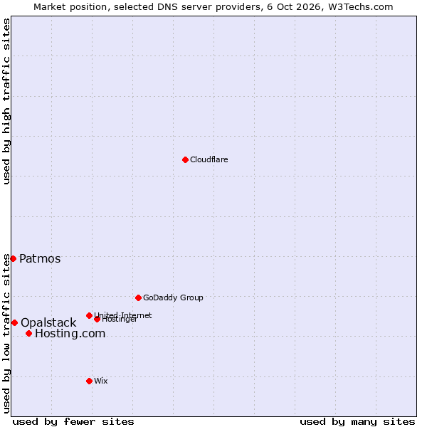 Market position of Hosting.com vs. Opalstack vs. Patmos