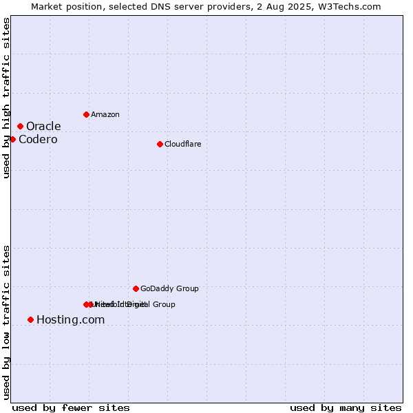 Market position of Hosting.com vs. Oracle vs. Codero