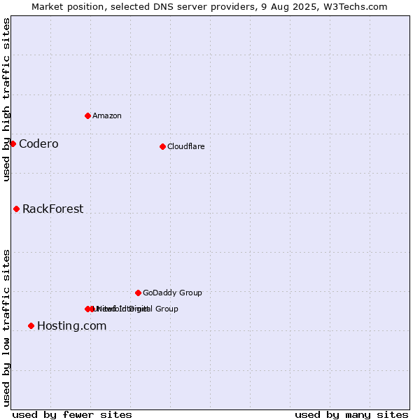 Market position of Hosting.com vs. RackForest vs. Codero