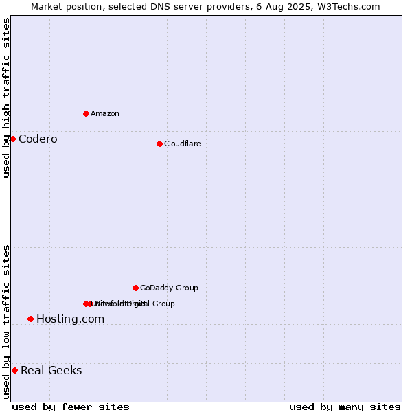 Market position of Hosting.com vs. Real Geeks vs. Codero