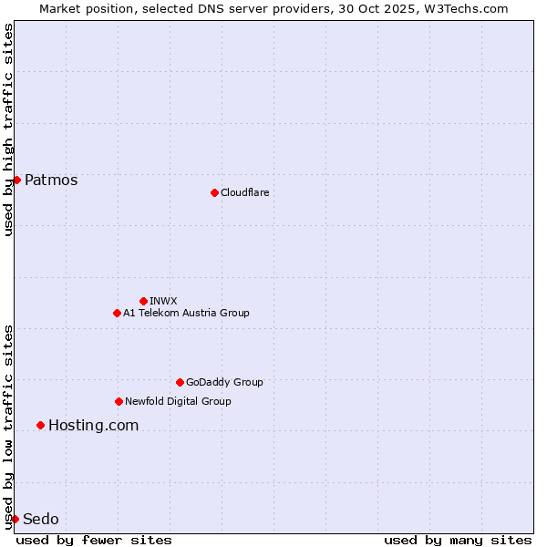 Market position of Hosting.com vs. Patmos vs. Sedo