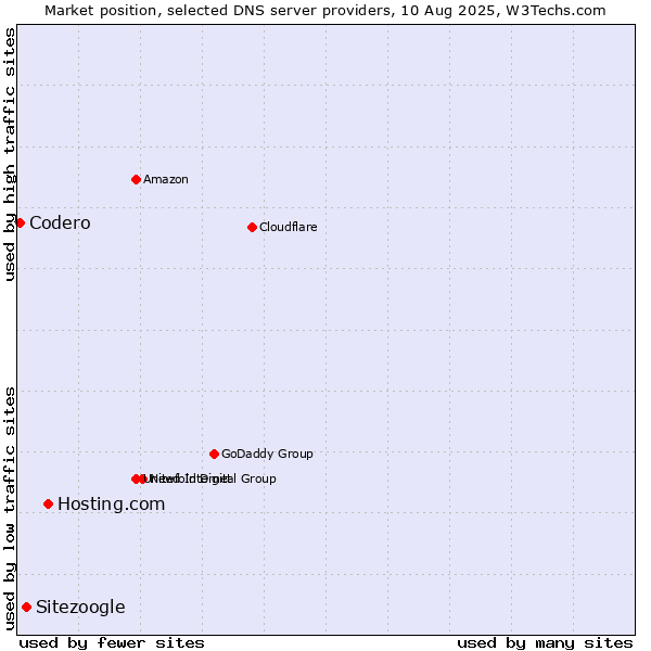 Market position of Hosting.com vs. Sitezoogle vs. Codero