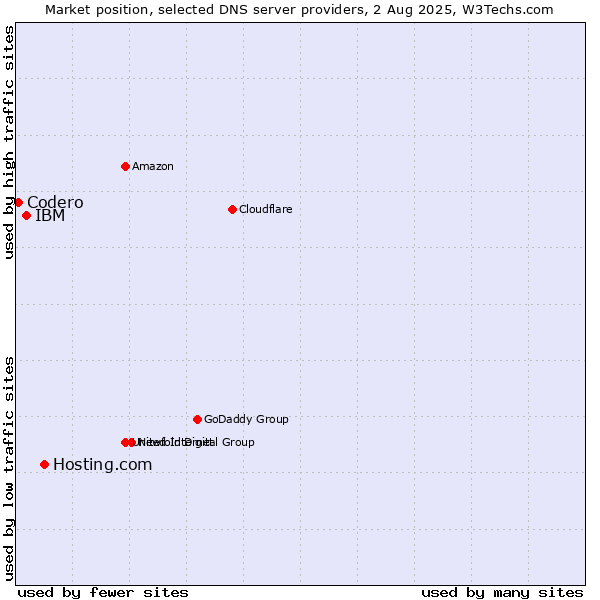 Market position of Hosting.com vs. IBM vs. Codero