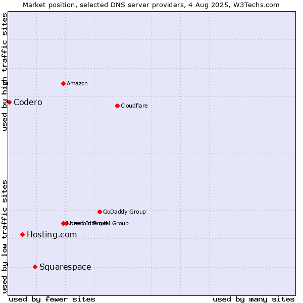 Market position of Squarespace vs. Hosting.com vs. Codero