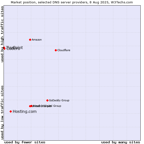 Market position of Hosting.com vs. Codero vs. TierPoint