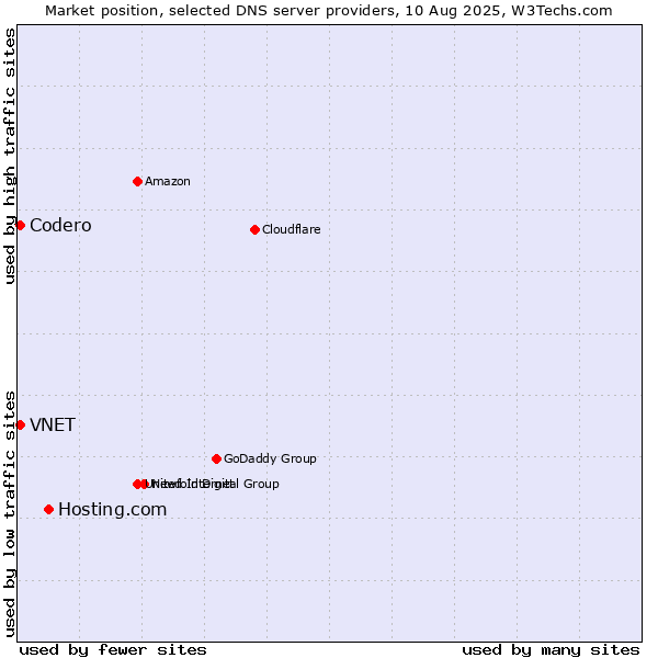 Market position of Hosting.com vs. VNET vs. Codero