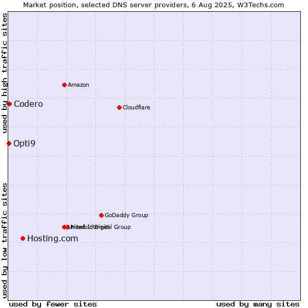 Market position of Hosting.com vs. Codero vs. Opti9
