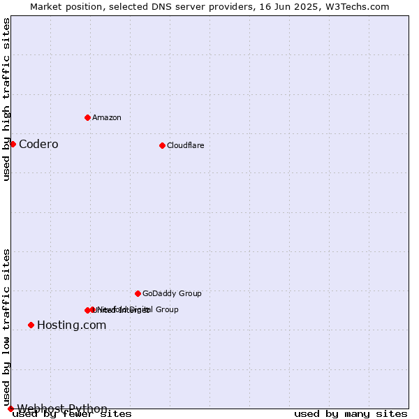 Market position of Hosting.com vs. Codero vs. Webhost Python