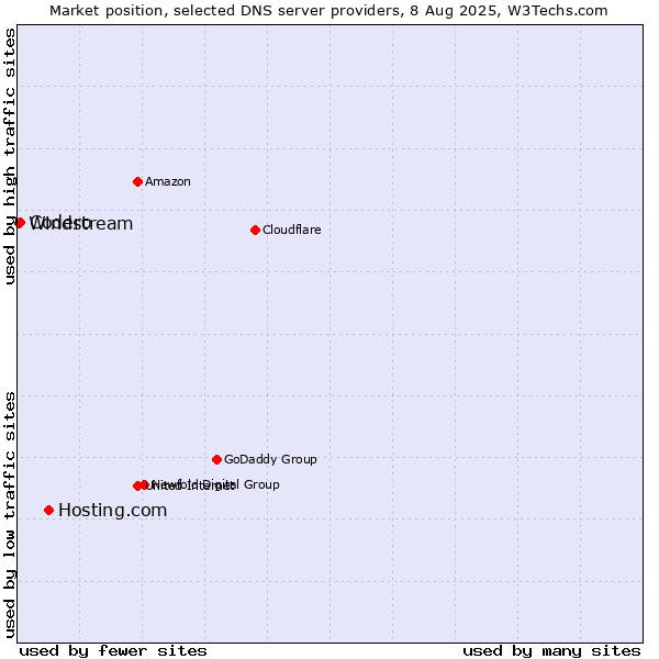 Market position of Hosting.com vs. Codero vs. Windstream