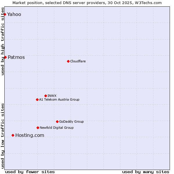Market position of Hosting.com vs. Patmos vs. Yahoo