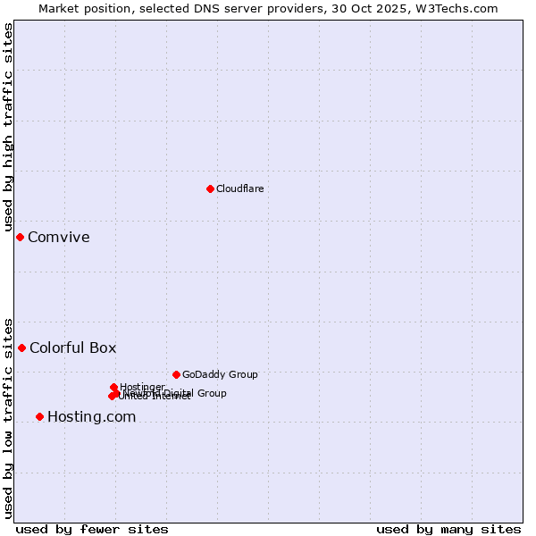 Market position of Hosting.com vs. Colorful Box vs. Comvive