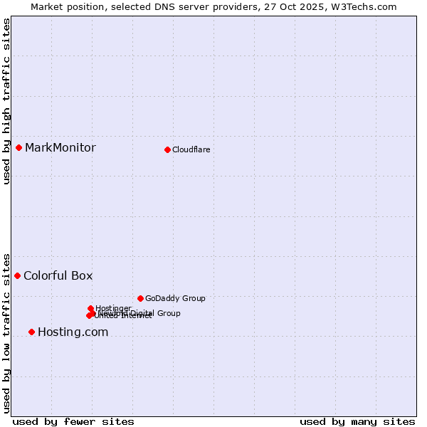 Market position of Hosting.com vs. MarkMonitor vs. Colorful Box
