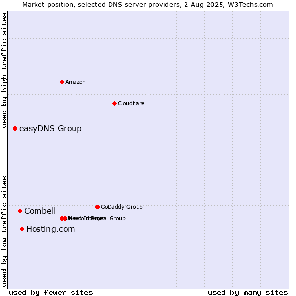 Market position of Hosting.com vs. Combell vs. easyDNS Group