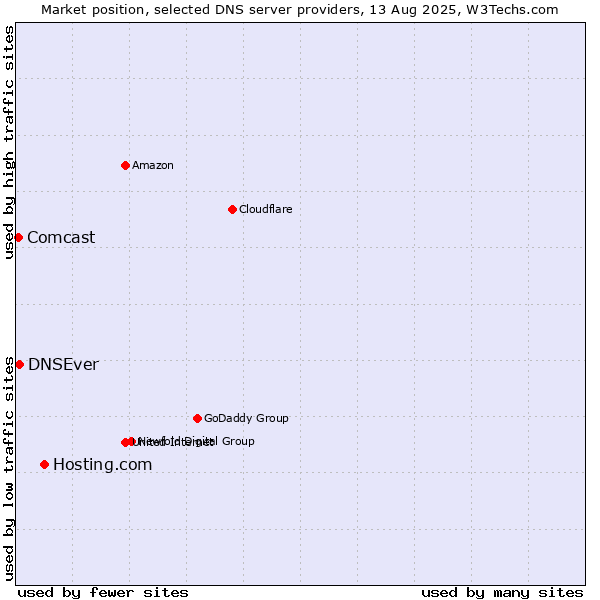 Market position of Hosting.com vs. DNSEver vs. Comcast