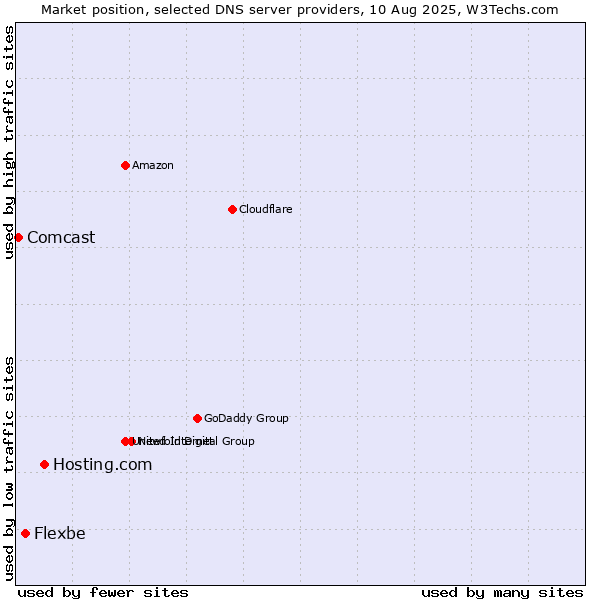 Market position of Hosting.com vs. Flexbe vs. Comcast