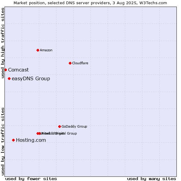 Market position of Hosting.com vs. easyDNS Group vs. Comcast