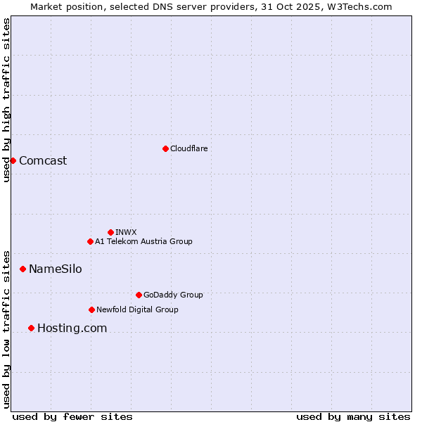 Market position of Hosting.com vs. NameSilo vs. Comcast