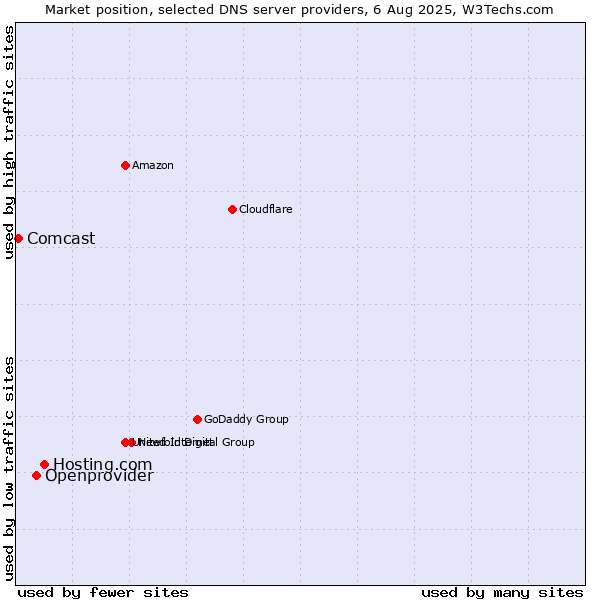 Market position of Hosting.com vs. Openprovider vs. Comcast