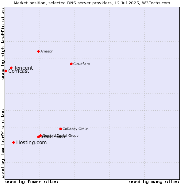Market position of Hosting.com vs. Tencent vs. Comcast