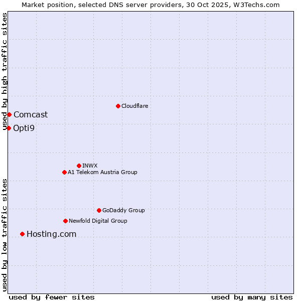 Market position of Hosting.com vs. Comcast vs. Opti9