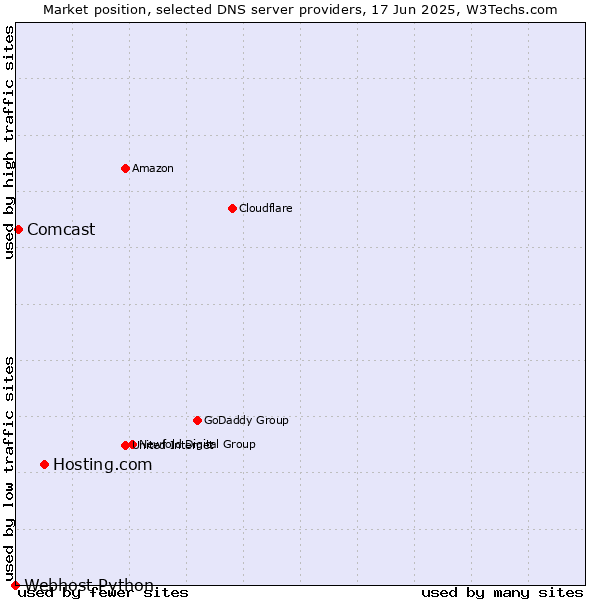 Market position of Hosting.com vs. Comcast vs. Webhost Python