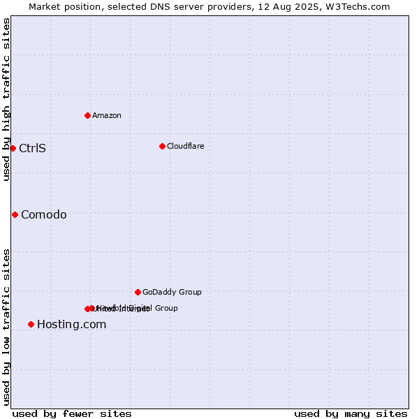 Market position of Hosting.com vs. Comodo vs. CtrlS