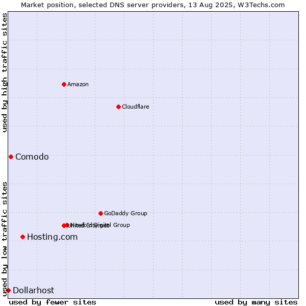 Market position of Hosting.com vs. Comodo vs. Dollarhost