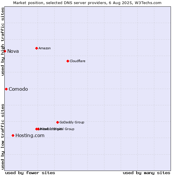 Market position of Hosting.com vs. Comodo vs. Nova