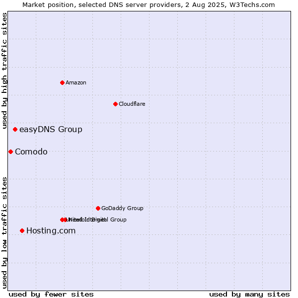 Market position of Hosting.com vs. easyDNS Group vs. Comodo