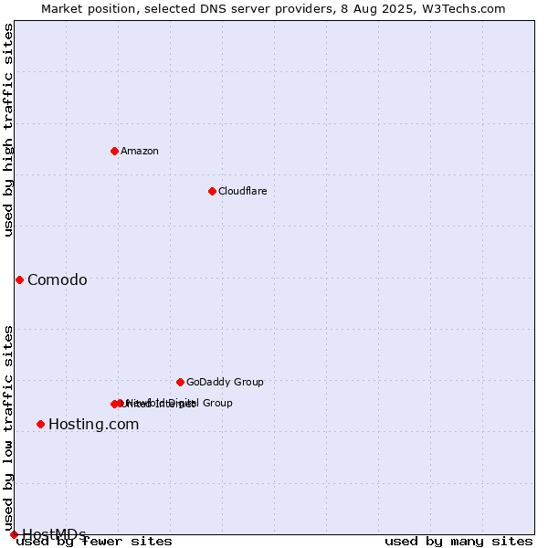 Market position of Hosting.com vs. Comodo vs. HostMDs