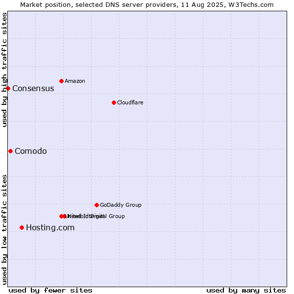 Market position of Hosting.com vs. Comodo vs. Consensus