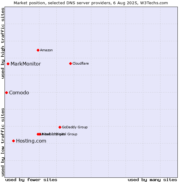 Market position of Hosting.com vs. MarkMonitor vs. Comodo