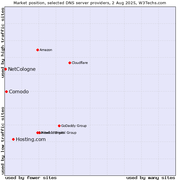 Market position of Hosting.com vs. Comodo vs. NetCologne