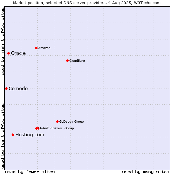 Market position of Hosting.com vs. Oracle vs. Comodo