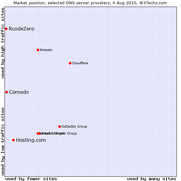 Market position of Hosting.com vs. Comodo vs. RcodeZero