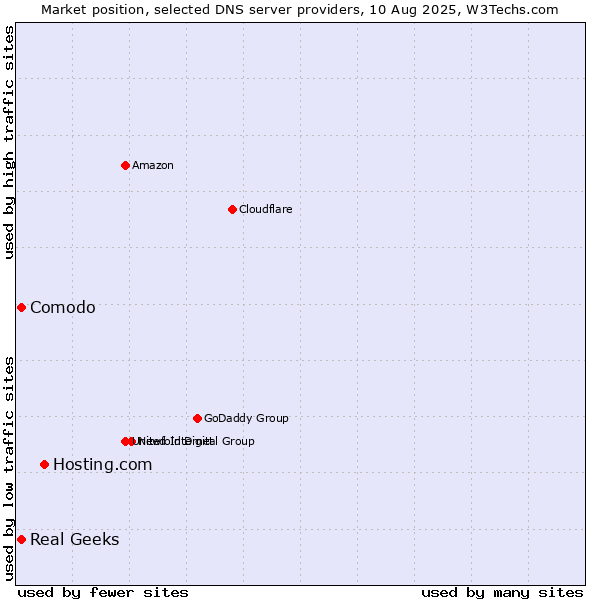 Market position of Hosting.com vs. Comodo vs. Real Geeks