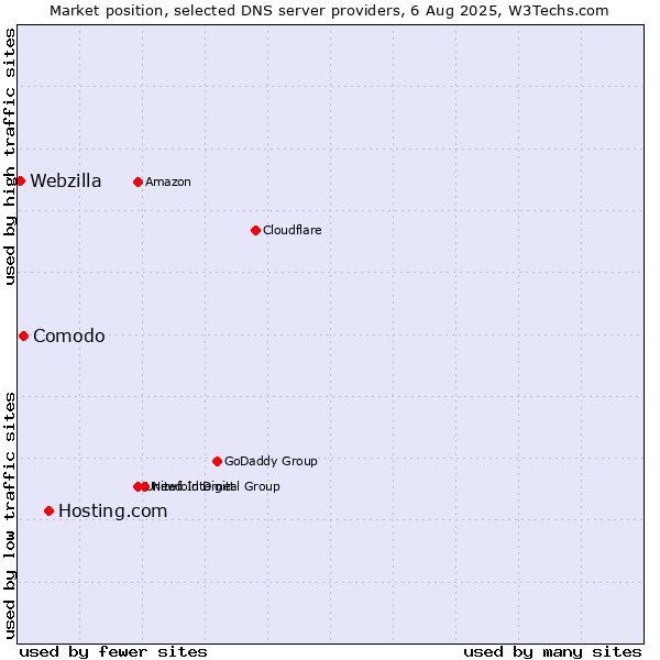 Market position of Hosting.com vs. Comodo vs. Webzilla