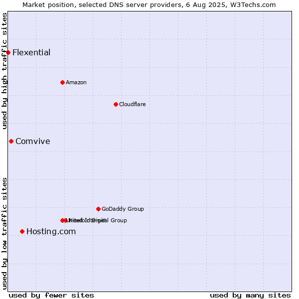 Market position of Hosting.com vs. Comvive vs. Flexential