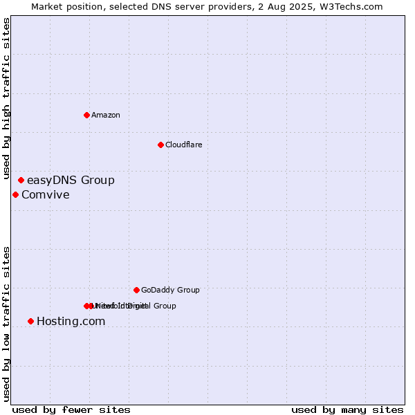 Market position of Hosting.com vs. easyDNS Group vs. Comvive
