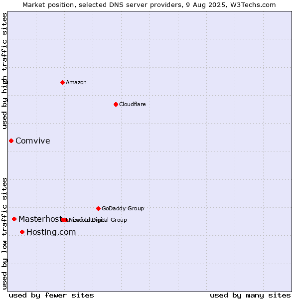Market position of Hosting.com vs. Masterhost vs. Comvive