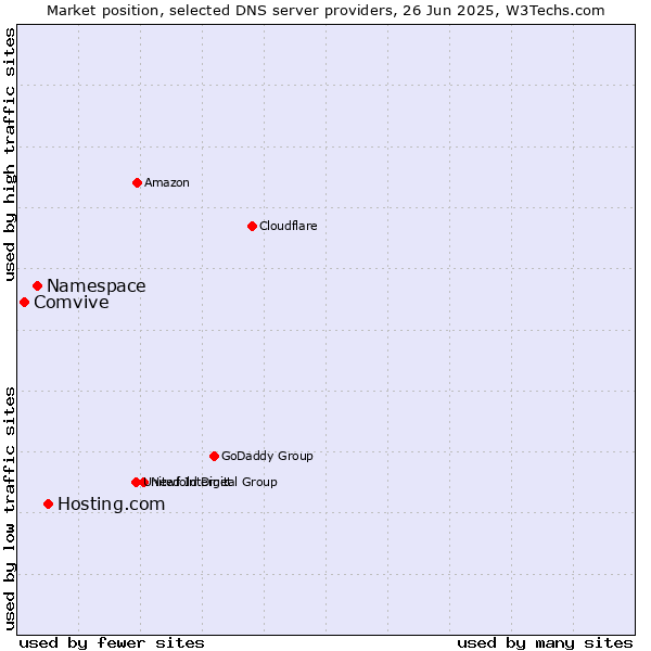 Market position of Hosting.com vs. Namespace vs. Comvive