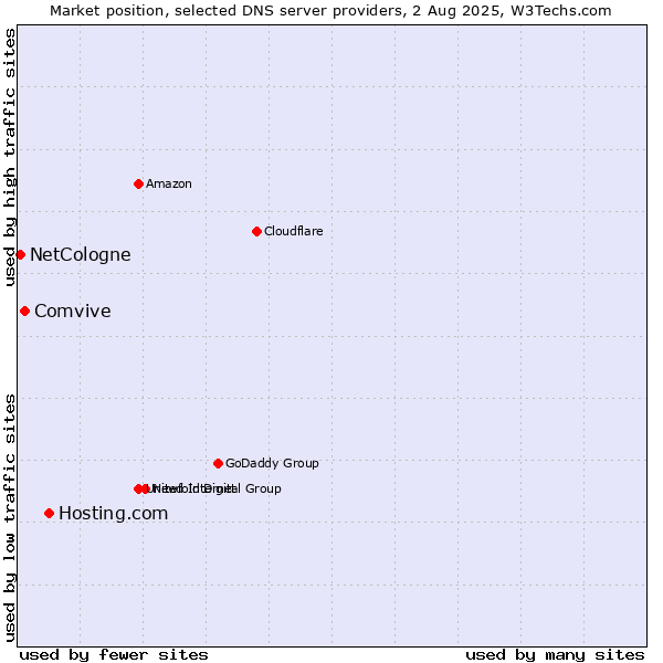 Market position of Hosting.com vs. Comvive vs. NetCologne