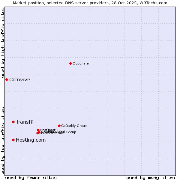 Market position of Hosting.com vs. TransIP vs. Comvive