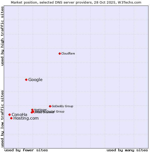 Market position of Google vs. Hosting.com vs. ConoHa