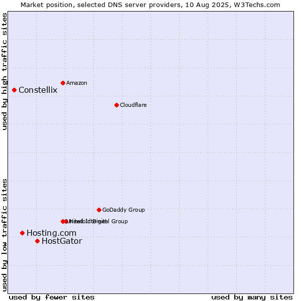 Market position of HostGator vs. Hosting.com vs. Constellix