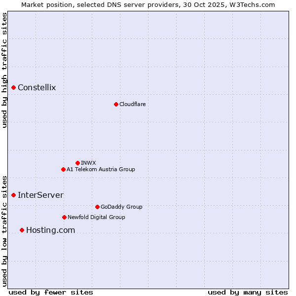 Market position of Hosting.com vs. InterServer vs. Constellix
