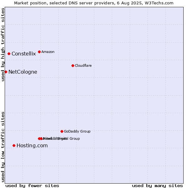 Market position of Hosting.com vs. Constellix vs. NetCologne