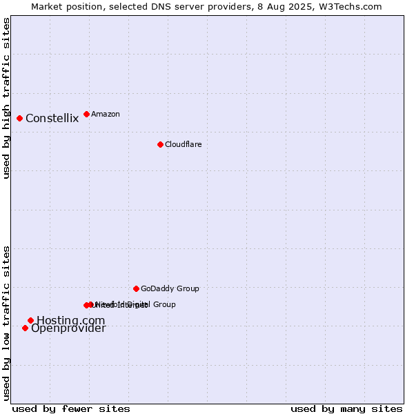 Market position of Hosting.com vs. Openprovider vs. Constellix