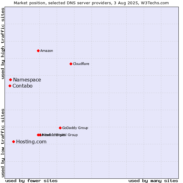 Market position of Hosting.com vs. Namespace vs. Contabo